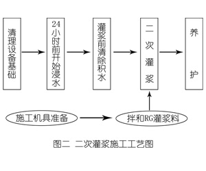 阳西灌浆料施工工艺—文字完整版